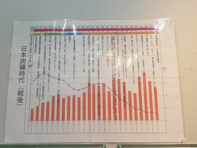 高松炭礦戰後年表。年表可說是各歷史資料館的基本展示配備