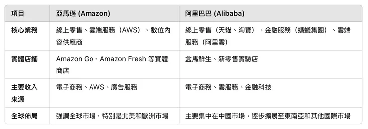亞馬遜與阿里巴巴商業模式比較