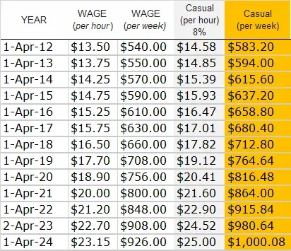 正職(Full Time)與臨時工(Casual)的時薪與周薪
