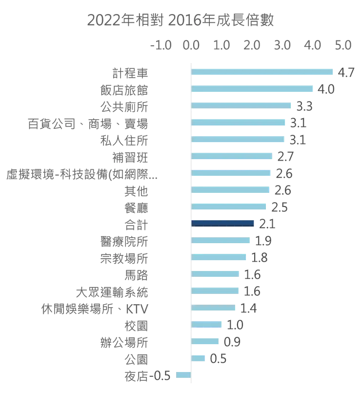 發生地點 2022 年相對 2016 年的成長倍數