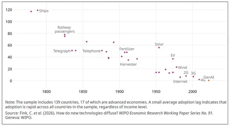 圖1. 1750年至2025年,以發明年份劃分的選定技術平均普及所需時間;圖片來源:WIPO