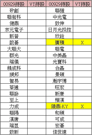同場加映 006208+00929 持股與投資成本