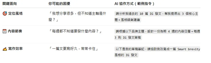 打造個人品牌的三大關鍵 × AI 助攻法