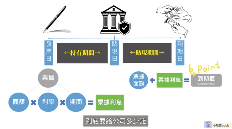 票據到期值計算