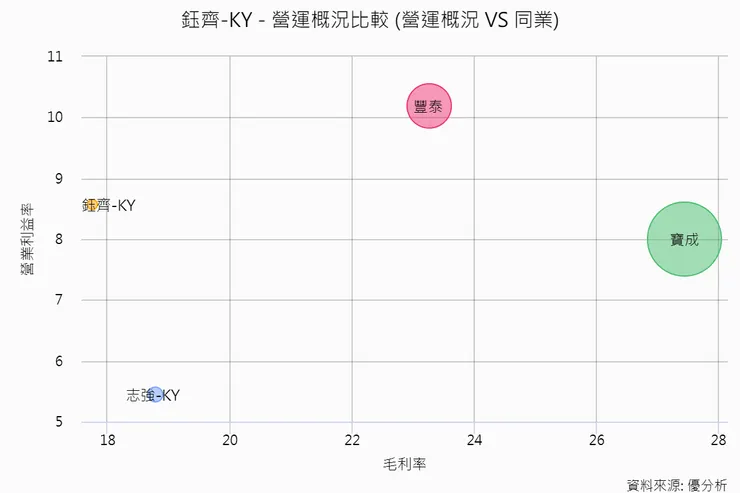資料來源：優分析