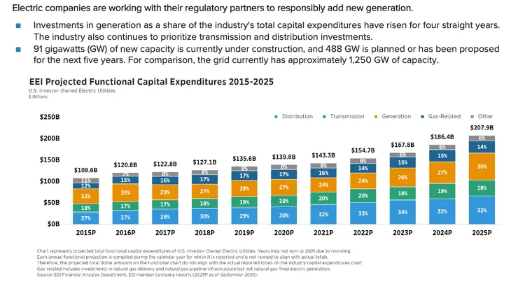 EEI電網投資預估