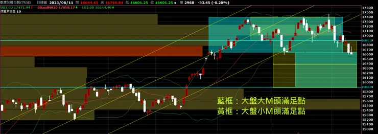 台股:台股加權指數日K_20230814_0818 台股加權指數分析
