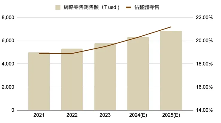 網路零售銷售額以及佔整體零售比例