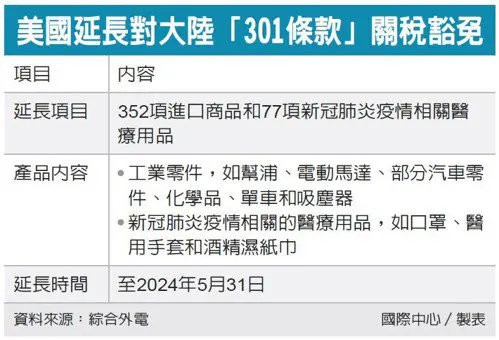 美國延長對大陸「301條款」關稅豁免