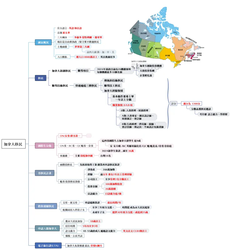加拿大移民筆記