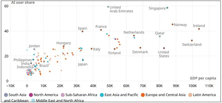 圖2. 2023年美國各地區人工智慧用戶份額及人均GDP;圖片來源:WIPO