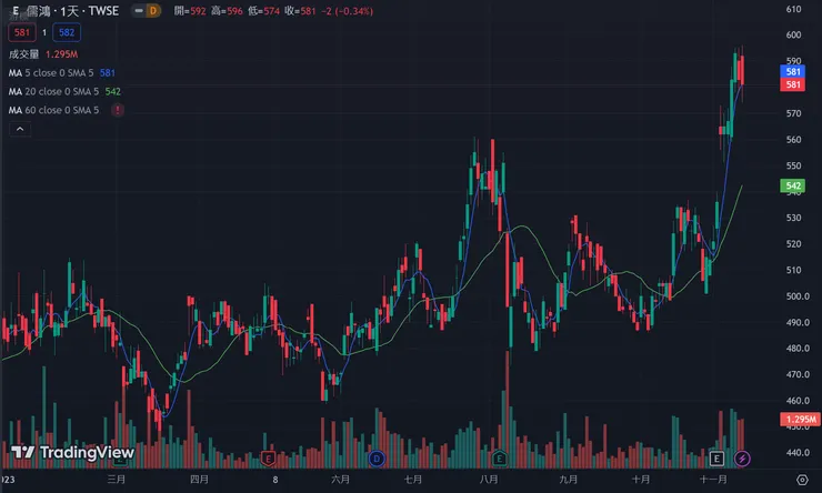 今年以來，儒鴻股價走勢