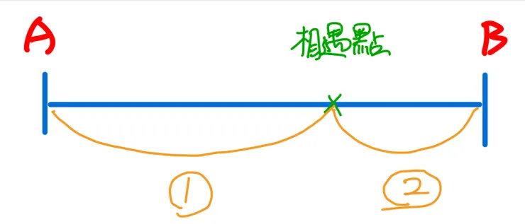 為什麼相遇點比較靠近B呢?雖然與題目無太大關係,還是可以思考看看:)