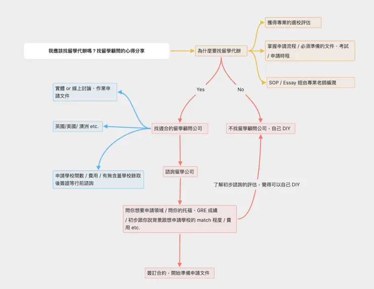 本篇文章心智圖