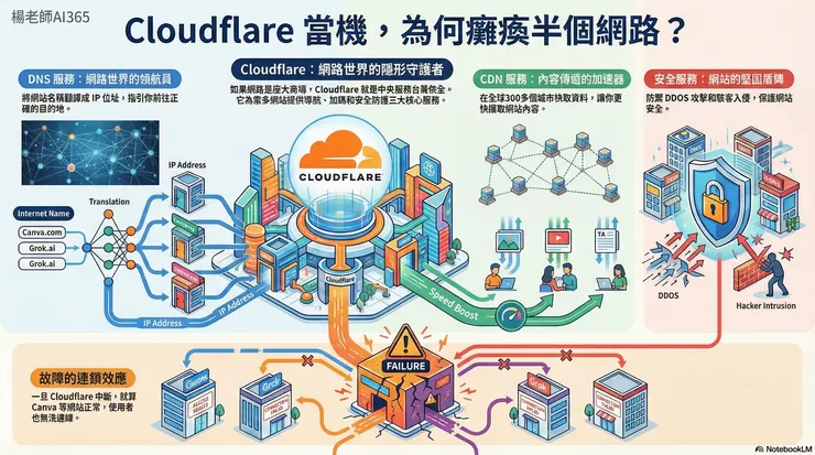 楊老師AI365 - Cloudflare 是幹嘛的