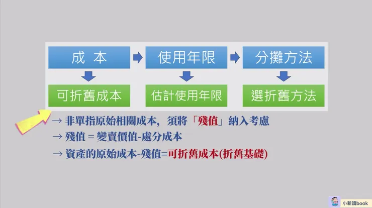 計算折舊第1步：決定可折舊成本。