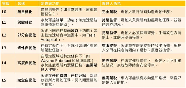 自動駕駛汽車從 L0 到 L5：依美國汽車工程師協會（SAE International）標準