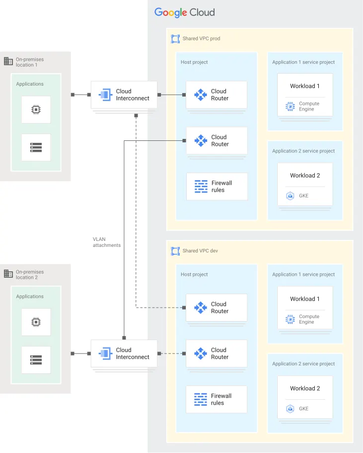 Shared VPC network for each environment