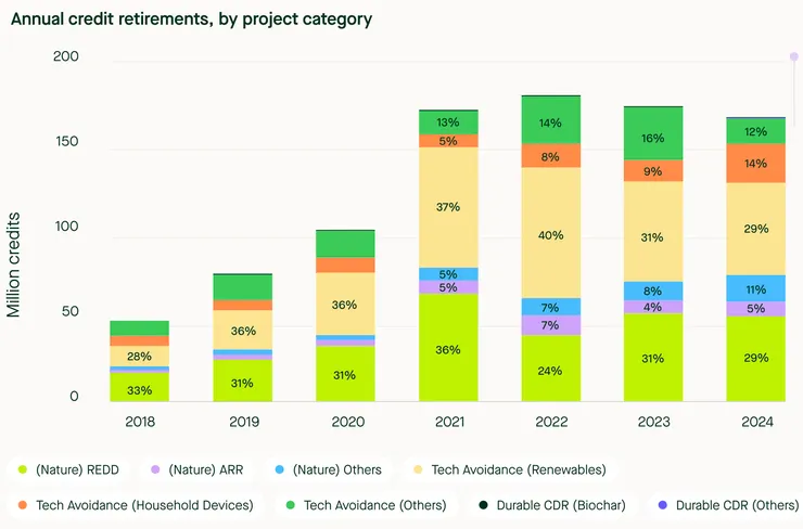 依據專案類型之碳權退役量