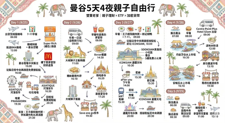 你是一位專業的旅遊插畫家。你的目標是將我提供的文字行程表，轉化為一幅迷人、手繪水彩風格的資訊圖表地圖。