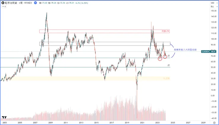 2024.01.22 輕原油期貨/ 週線