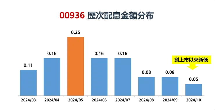 資料來源:Goodinfo!台灣股市資訊網,棒棒的理財失控週記整理