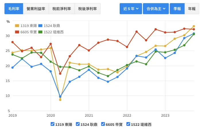 AM 公司毛利率比較。 來源 : 財報狗