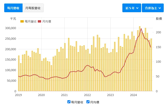 資料來源：財報狗