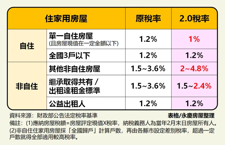 表一、永慶房屋整理：房屋稅2.0稅率是多少