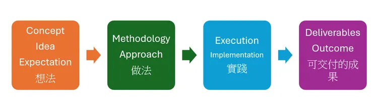 自已依照上課的筆記與網路資料所整理的表格