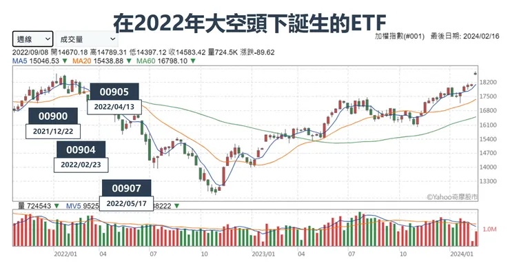 資料來源:Goodinfo!台灣股市資訊網,棒棒的理財失控週記整理