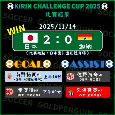 ＜日本足球＞日本男足二連勝，總教練森保一執教100場達成