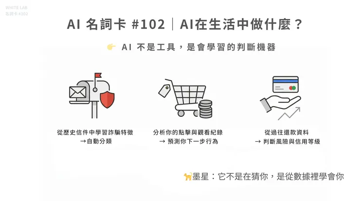 圖片來源：White-Lab 製作（AI 生成／Canva 設計）｜機器學習生活應用案例