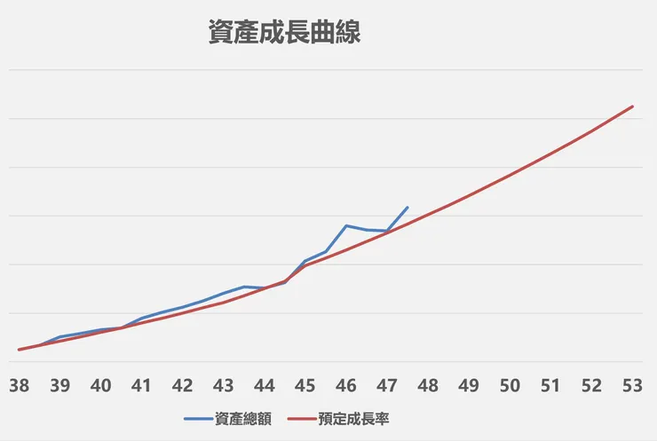 資產成長曲線