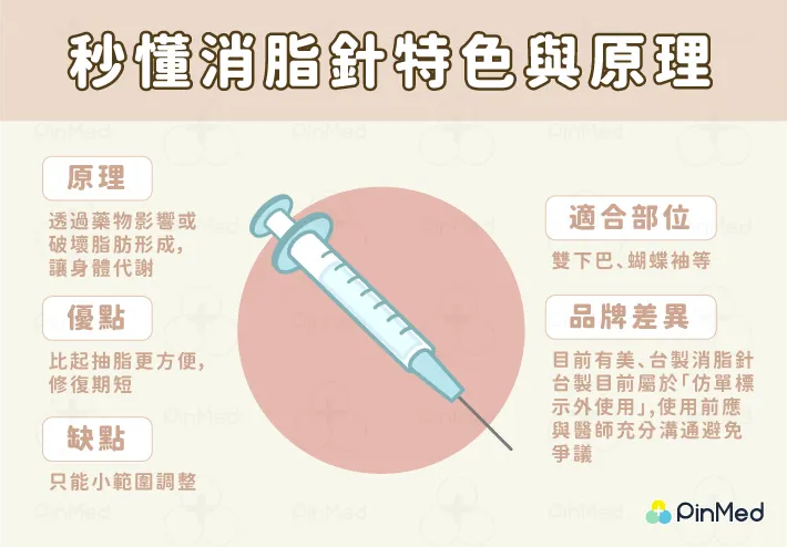 消脂針特色與原理