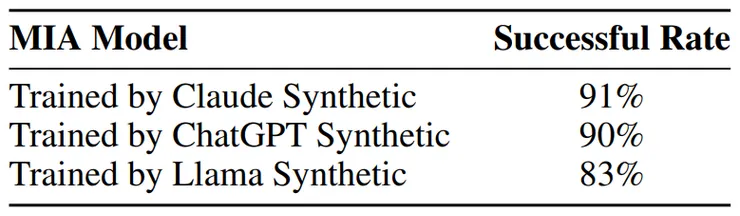 成員推斷攻擊成功率(越低表示生成數據的隱私保護效果越好)