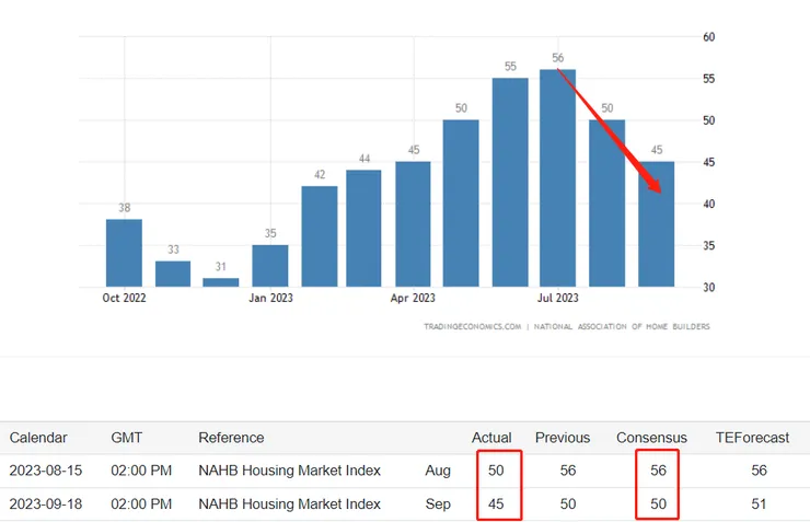 美國NAHB房產市場指數