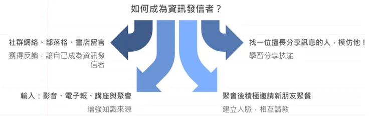 一定要將輸入的資訊輸出:傳達、教授