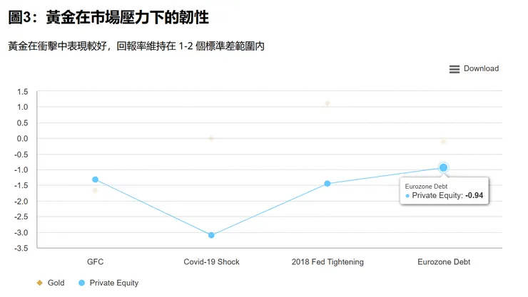 圖片引用:世界黃金協會、彭博社