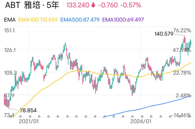 EMA1000從圖表中消失