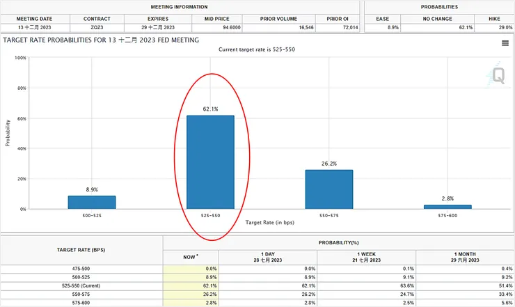 資料來源:FedWatch