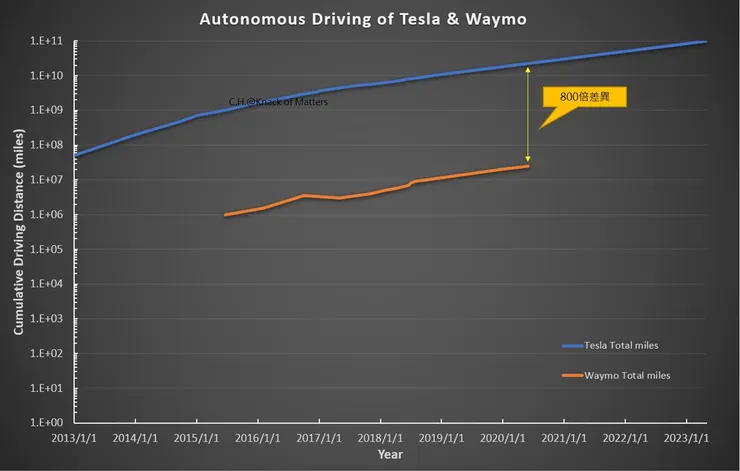 圖8-2、Autonomous Driving of Tesla & Waymo
