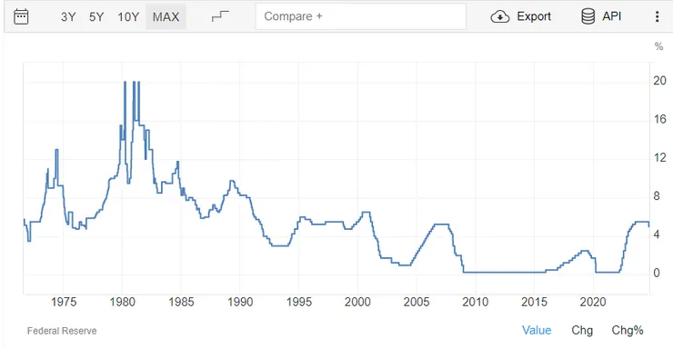 FED rate 長期走勢圖