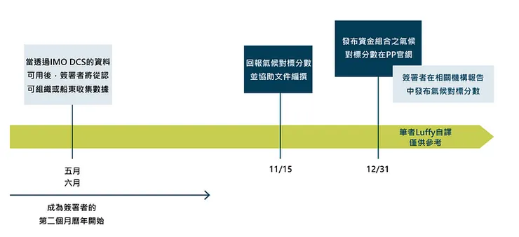 Timeline for Signatories of the Poseidon Principles from&nbsp;筆者自譯