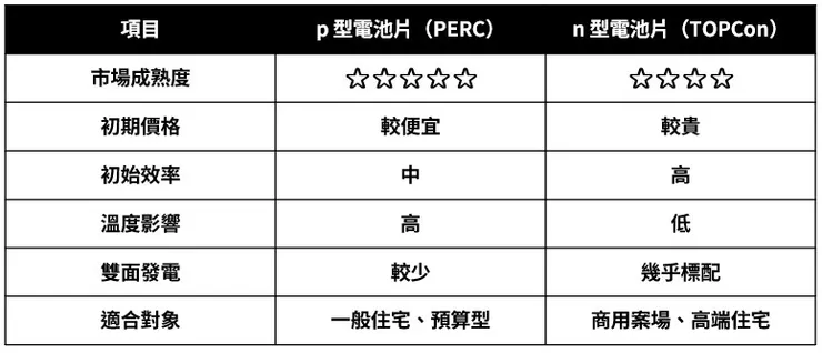 n 型 vs p 型完整比較表