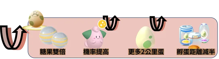 皮寶寶孵化日獎勵