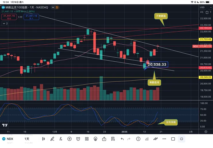納斯達克一百指數日線