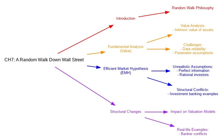 漫步華爾街心智圖