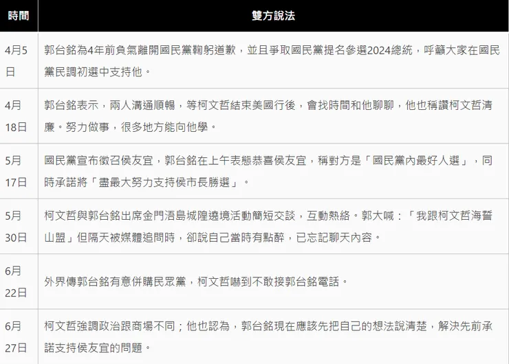 雙方互動時間表