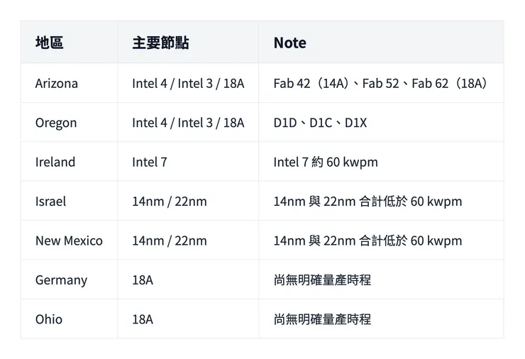 Intel 主要製造據點與節點分布